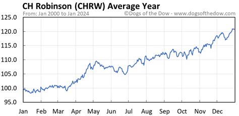 C.H. Robinson Worldwide (CHRW) Stock Forecast & Price Target. $74.52. +0.48 (+0.65%) (As of 02/6/2024 ET) Compare. Stock Analysis Analyst Forecasts Chart Competitors Dividend Earnings Financials Headlines Insider Trades Options Chain Ownership SEC Filings Short Interest Social Media Sustainability.